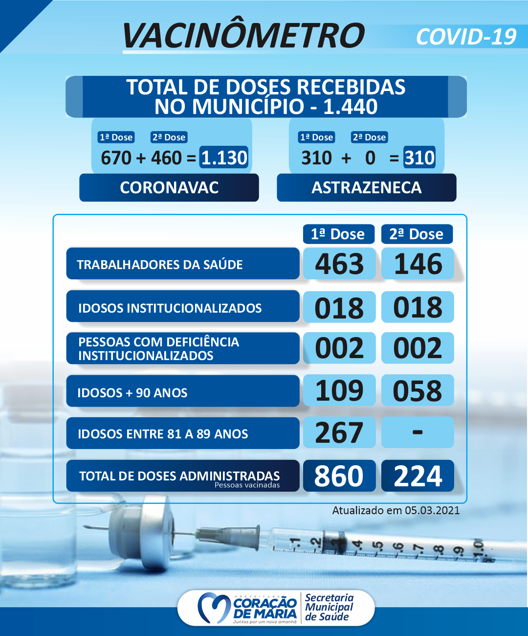 VACINÔMETRO💉  05/03/2021